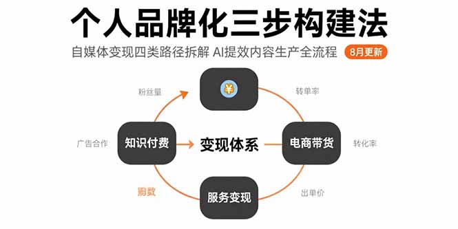 个人品牌化三步构建法-8月：自媒体变现四类路径拆解 AI提效内容生产全流程-天云资源网