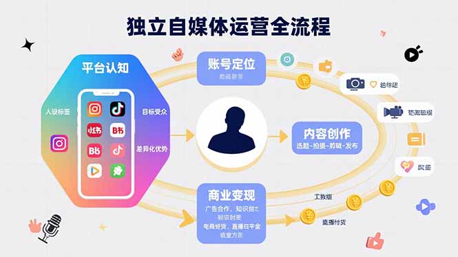 独立自媒体运营的全流程，从平台认知、账号定位、内容创作到商业变现-天云资源网