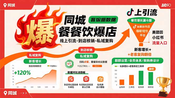 同城餐饮爆店课：线上引流-到店核销-私域复购，新客增长+老客复购翻倍目标-天云资源网