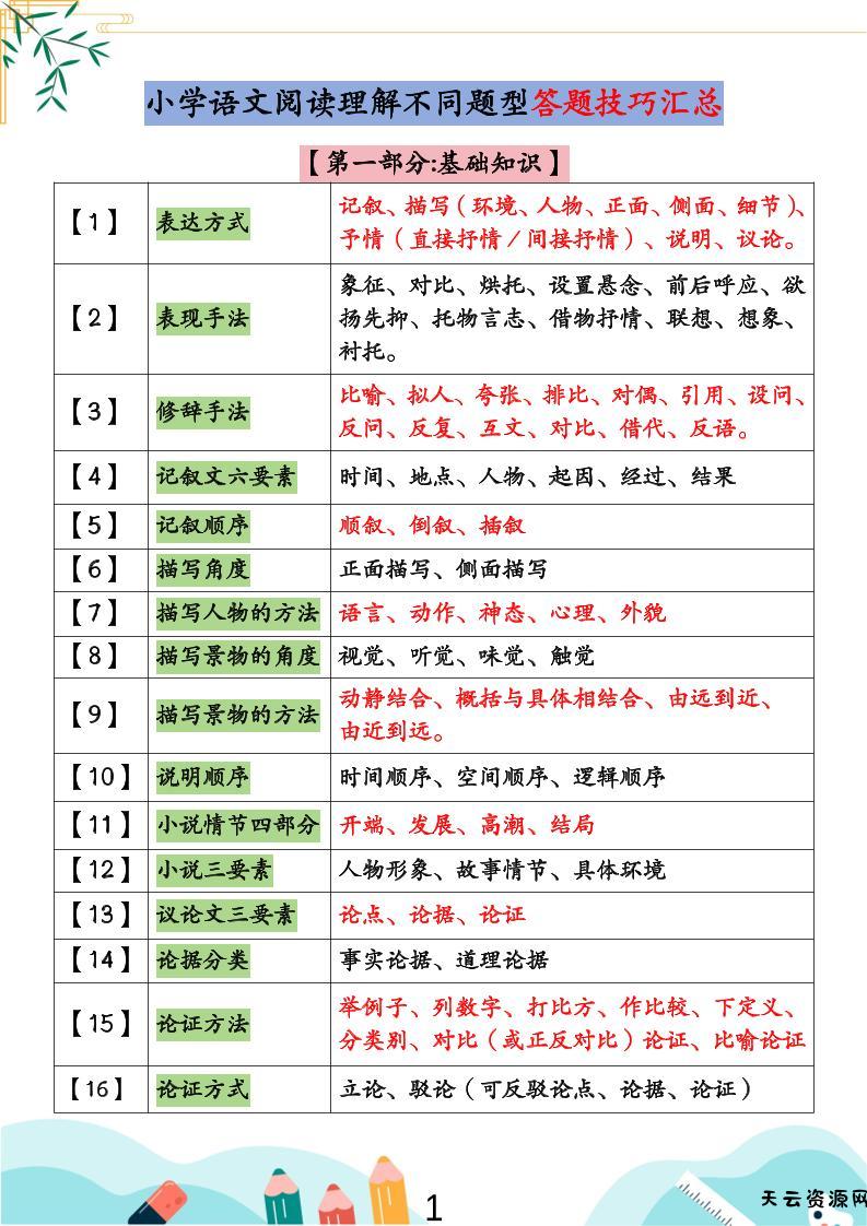 小学语文阅读理解不同题型答题技巧汇总+练习题（含答案67页）-小升初语文-天云资源网