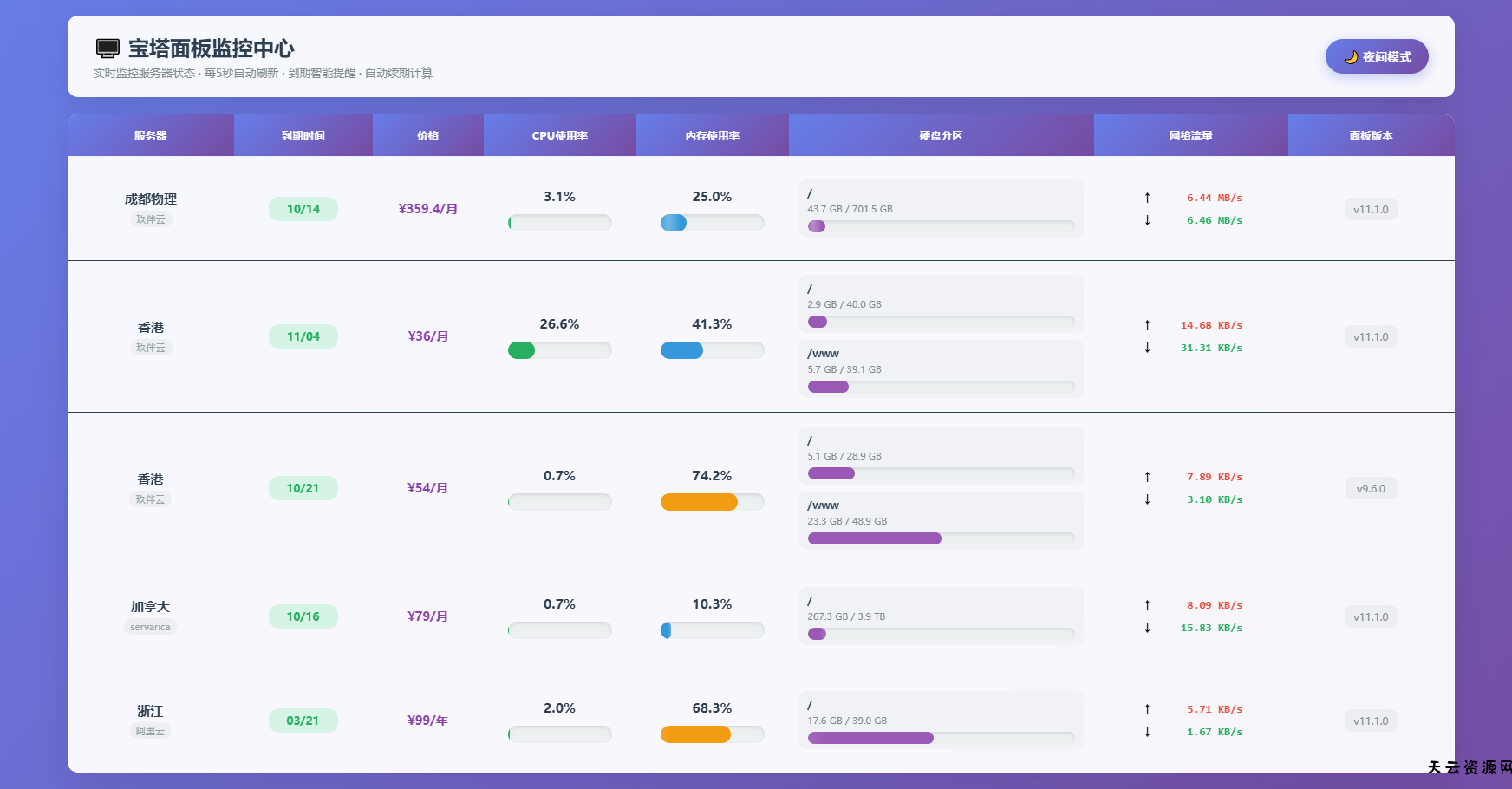 AI编写的一个服务器监控源码-天云资源网