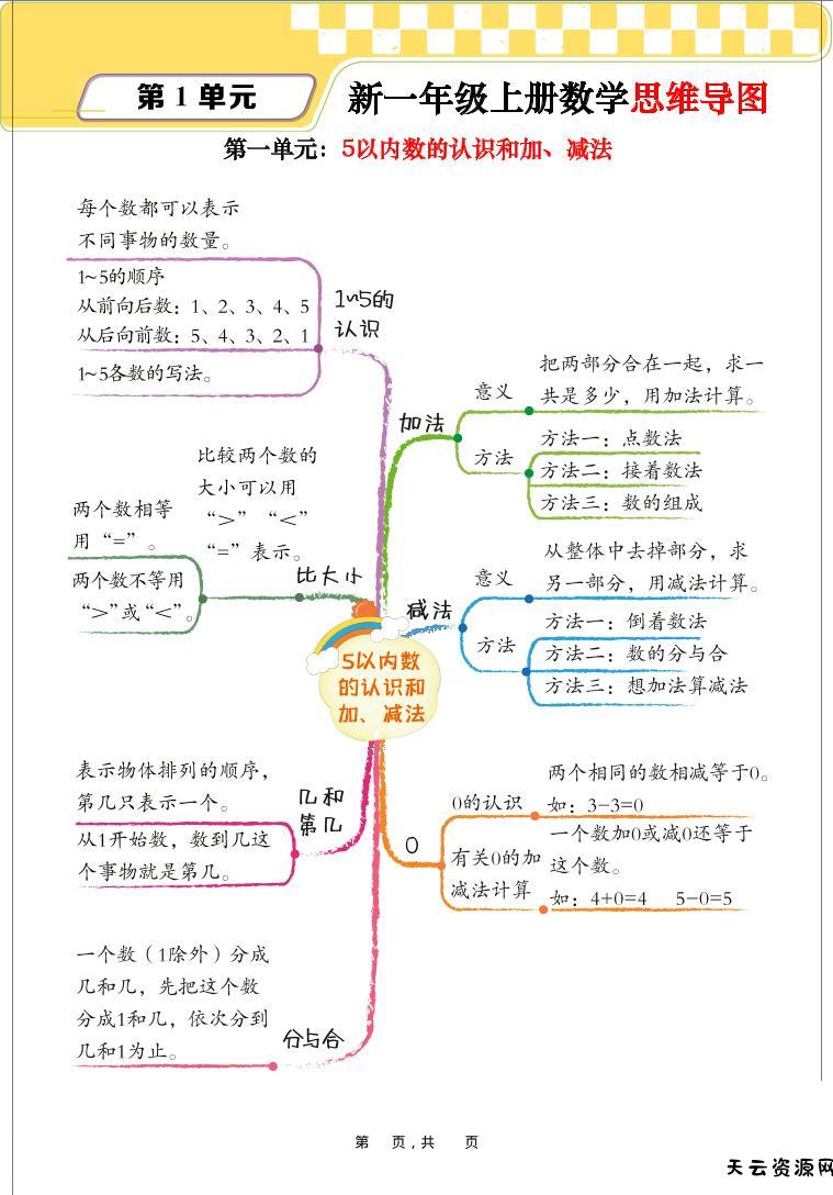 新一上数学思维导图+单元考点解析（人教版10页）-天云资源网