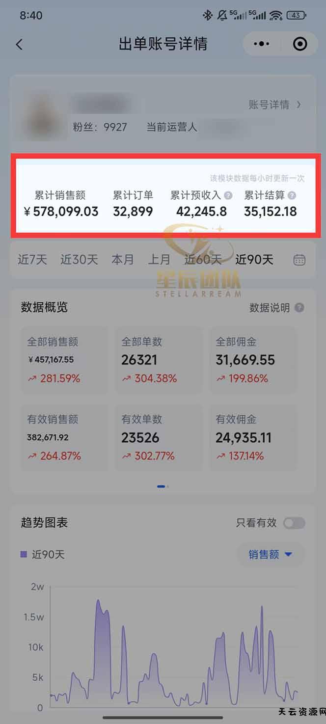 图片[1]-快手小店代发短视频掘金，你只提供账号，全程我们代运营，单号日入300+轻轻松松-天云资源网