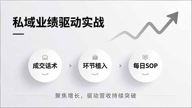 私域业绩驱动实战，成交话术、环节植入、每日SOP，聚焦增长，驱动营收持续突破-天云资源网